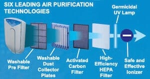 air purifer technologies