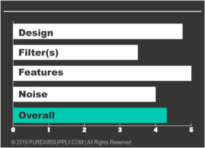 AirMega PAS rating