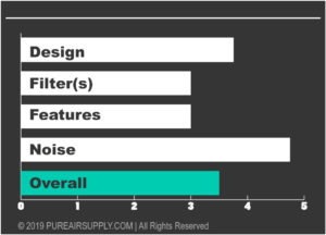 Coway Purifier Rating